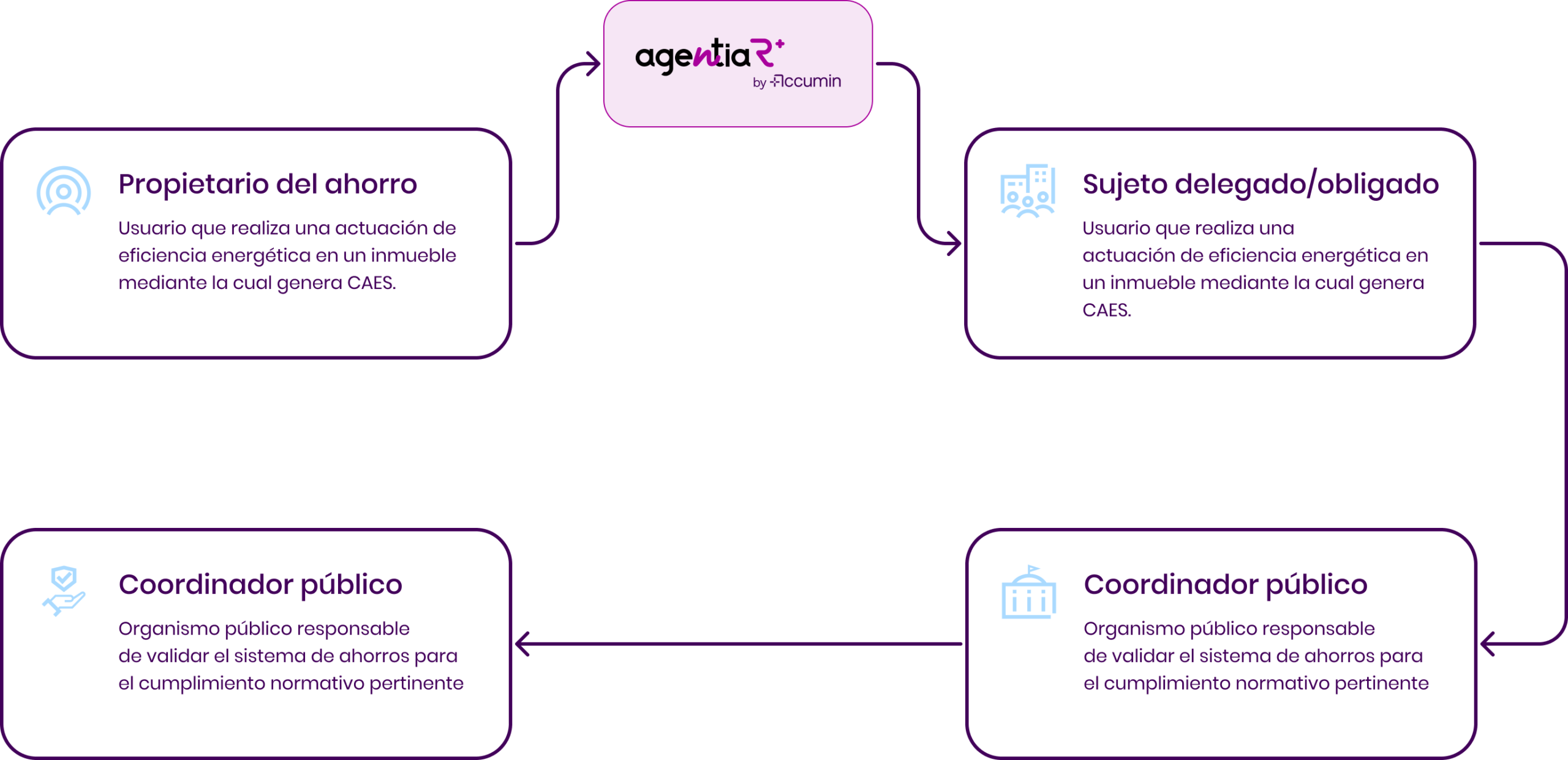 Diagrama Gestión de CAES